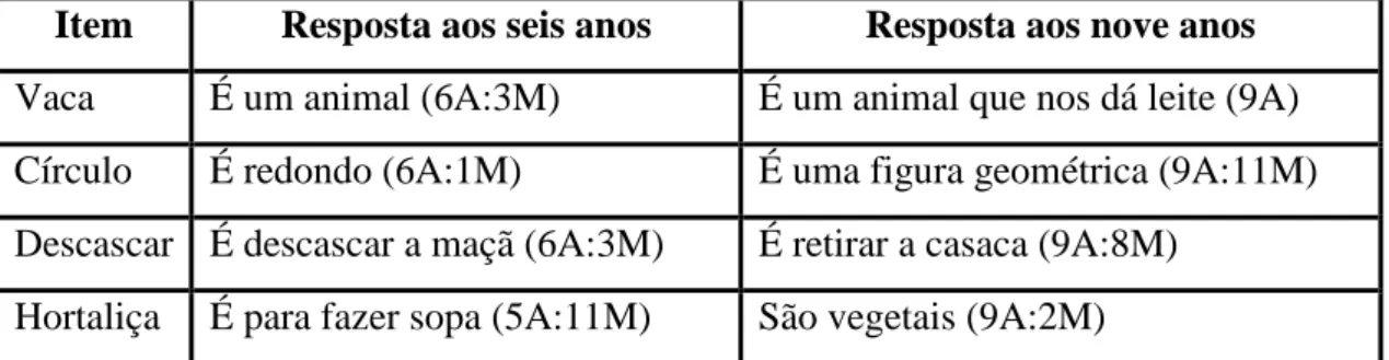 Tabela 4 – Evolução dos conceitos, com o aumento da idade (SIM-SIM, 1998:130) 