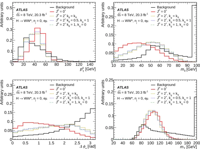 Figure 2: Expected normalised Higgs-boson distributions of the transverse momentum of the dilepton system p `` T , the dilepton mass m `` , the azimuthal angular difference between the leptons ∆ φ `` and and the transverse mass m T