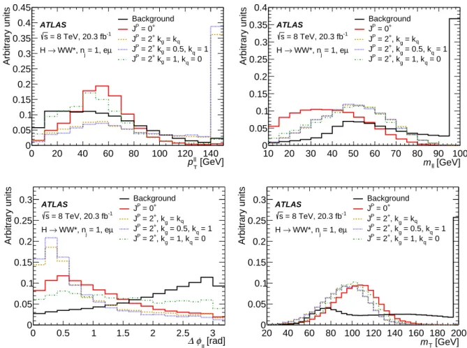 Figure 3: Expected normalised Higgs-boson distributions of p `` T , m `` , ∆ φ `` and m T for the eµ + 1-jet category
