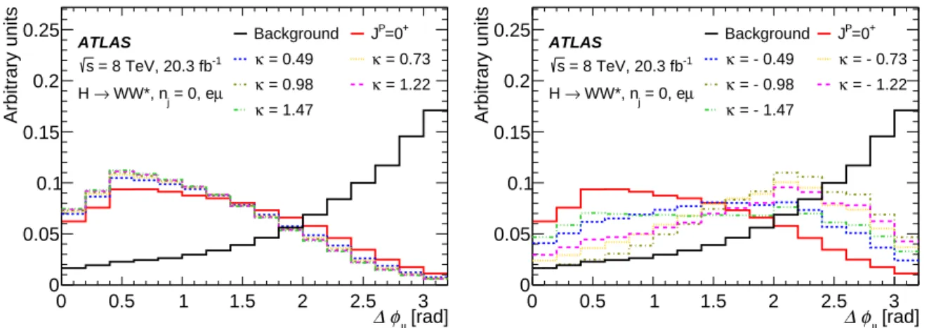 Figure 6: Expected normalised Higgs-boson distributions of ∆ φ `` for the eµ + 0-jet category