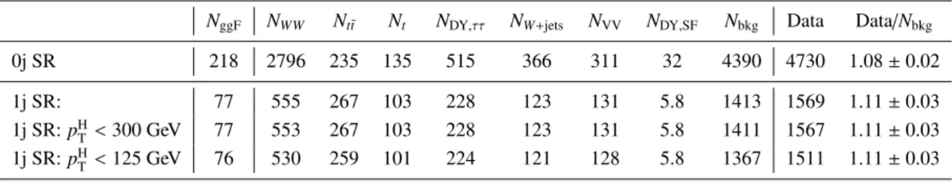 Table 3: Expected event yields in the signal regions (SR) for the 0- and 1-jet categories (labelled as 0j and 1j, respectively)