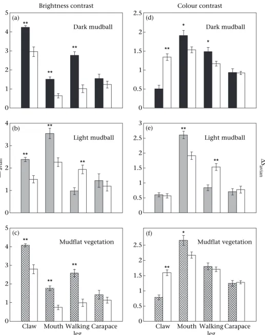 Figure 4. Mean  1 SE conspicuousness of crab body parts for an avian viewer (DB avian : left column; DS avian : right column) for female (white bars) and male (filled in bars) outer claws, mouth, walking leg and carapace reflectance against different backg