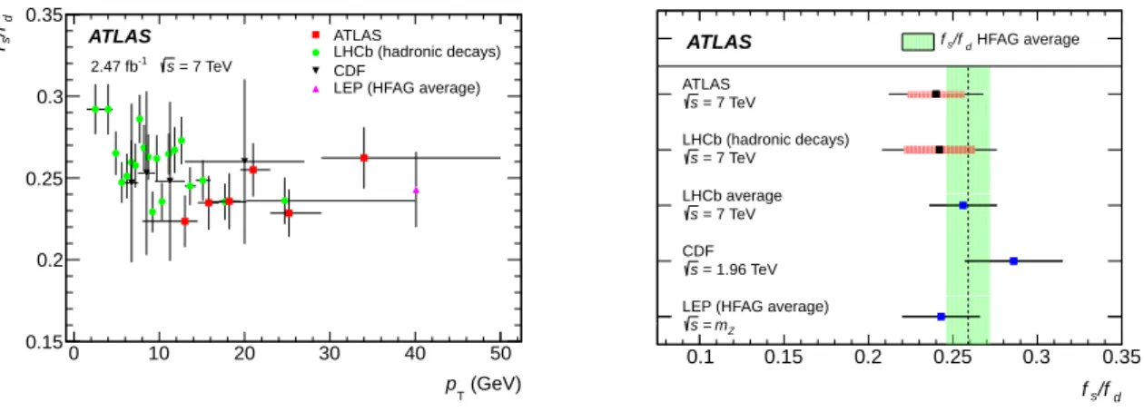 Figure 2: (Left) Measurements of f s / f d versus B meson p T for CDF [7], LHCb [8] and ATLAS, where the ATLAS data points are plotted at the average p T of the events in each bin