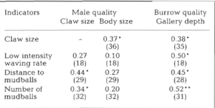 Table 4 .  Correlations between intruder behaviour and aspects  of  male  characteristics  and  male  and  female  behaviours