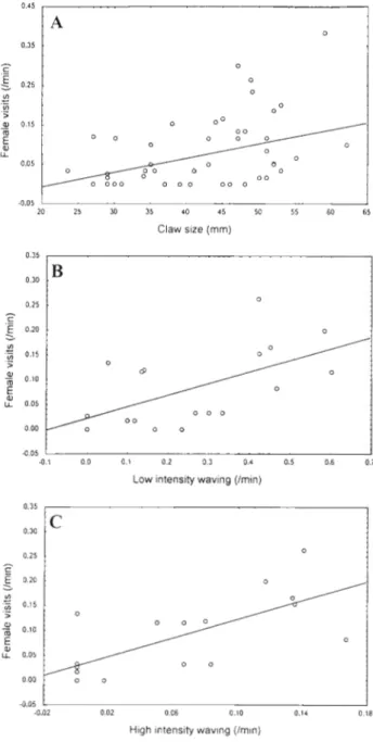 Fig.  2. Regression  model. Relationship  between female visits  and  3  aspects  of  males