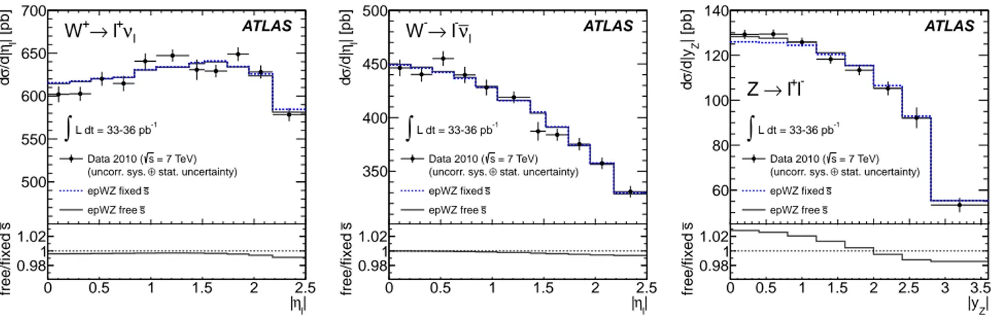 FIG. 1. Differential dσ/d|η ` + | (left) and dσ/d|η ` − | (middle) cross section measurements for W → `ν and dσ/d|y Z | cross section measurement for Z → `` (right)