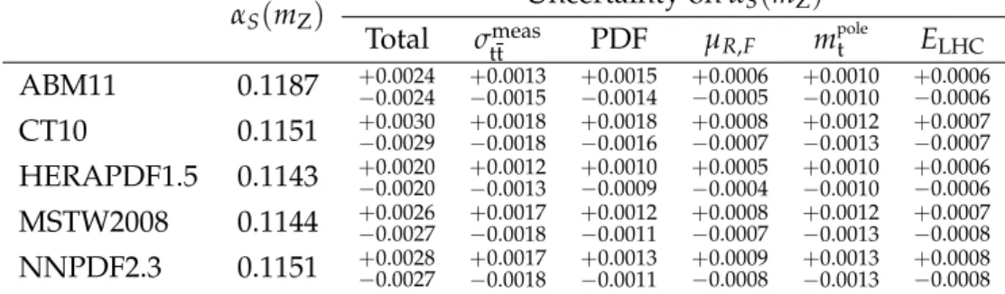 Table 3: Results obtained for α S ( m Z ) by comparing the measured tt cross section to the NNLO+NNLL prediction with different NNLO PDF sets