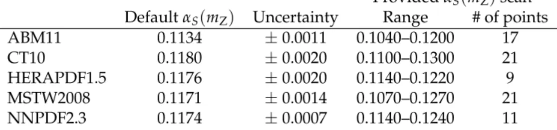Table 1: Default α S ( m Z ) values and α S ( m Z ) variation ranges of the NNLO PDF sets used in this analysis