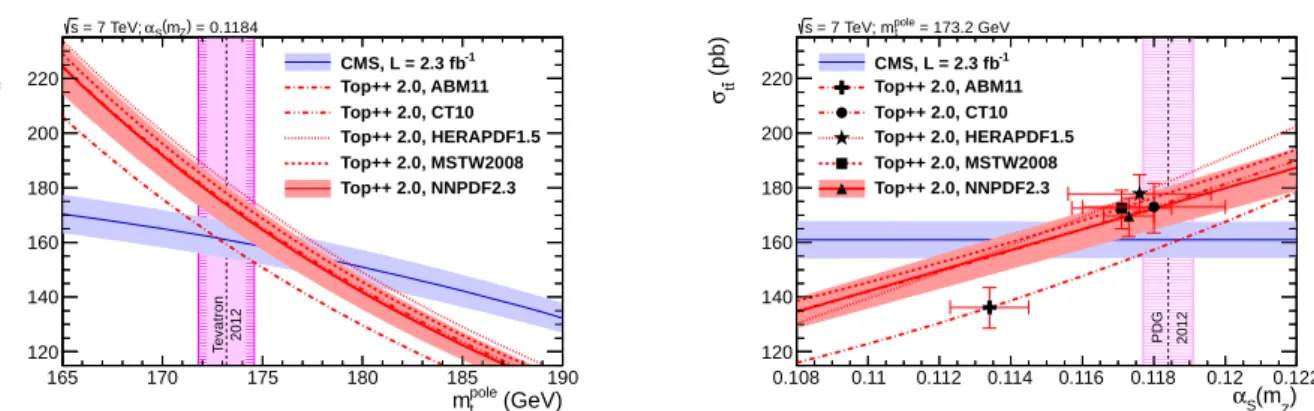 Figure 1: Predicted tt cross section at NNLO+NNLL, as a function of the top-quark pole mass (left) and of the strong coupling constant (right), using five different NNLO PDF sets,  com-pared to the cross section measured by CMS assuming m t = m pole t 