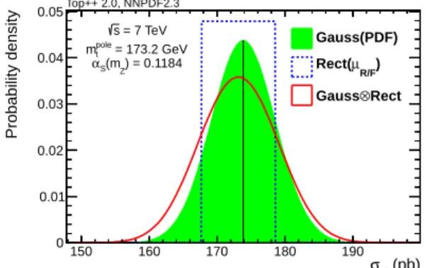 Figure 2: Probability distributions for the predicted tt cross section at NNLO+NNLL with m pole t = 173.2 GeV, α S ( m Z ) = 0.1184 and the NNLO parton distributions from NNPDF2.3