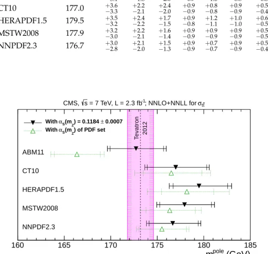 Figure 4: Results obtained for m pole t from the measured tt cross section together with the predic- predic-tion at NNLO+NNLL using different NNLO PDF sets
