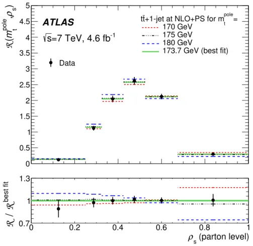Figure 4: R-distribution at parton level corrected for detector and hadronization e ff ects after the background sub- sub-traction as a function of ρ s (m 0 = 170 GeV)