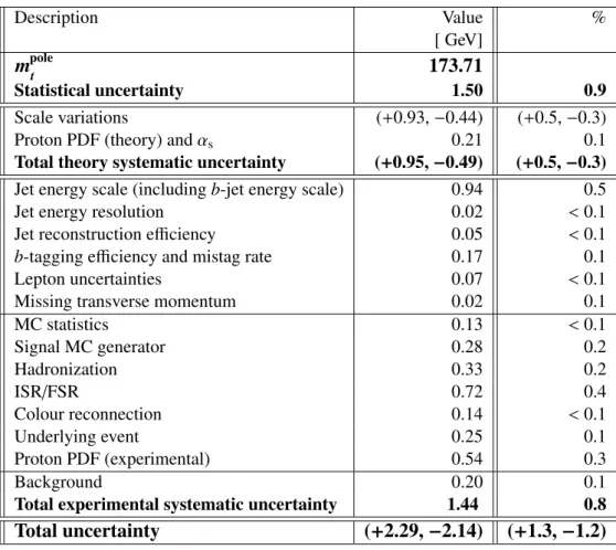 Table 3 summarizes all uncertainties on the estimated top-quark pole mass.