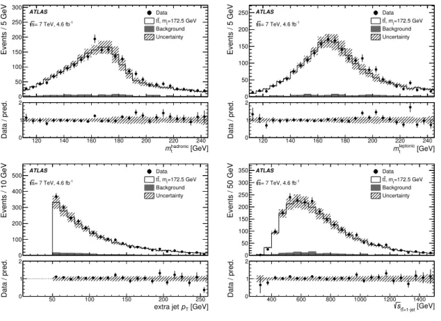 Figure 2: The data for various kinematic distributions (the reconstructed mass of the hadronically and leptonically decaying top-quark candidates, the p T of the additional jet and the invariant mass of the t t ¯ + 1 -jet system) are compared to the nomina