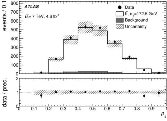 Figure 3: Number of reconstructed events as a function of ρ s (m 0 = 170 GeV) related to the inverse of the invariant mass of the t t ¯ + 1 -jet system