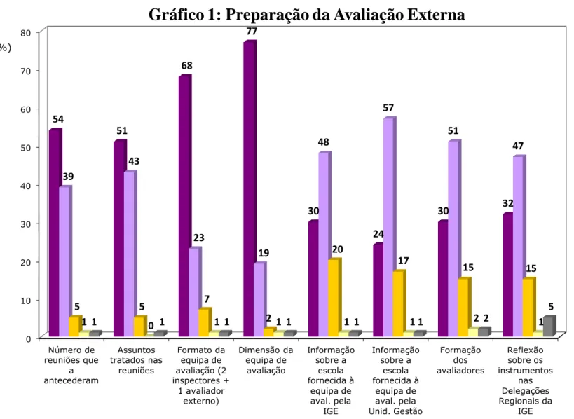 Gráfico 1: Preparação da Avaliação Externa 