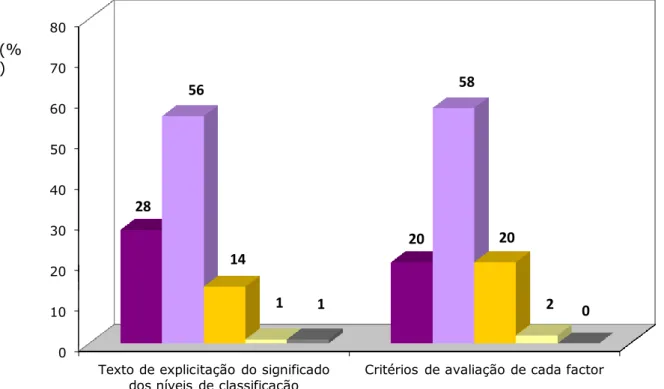 Gráfico : Escala de Avaliação 