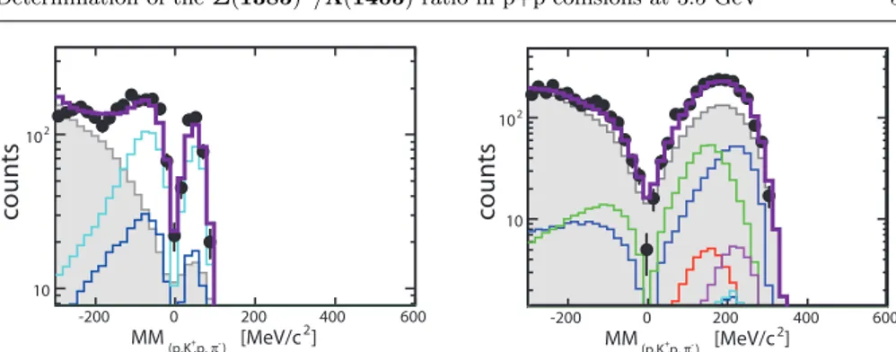 Fig. 2 An example of a fit result in two of the 14 fitted bins of the missing mass M M (p,π − ,p,K + ) for the ’WALL data set’