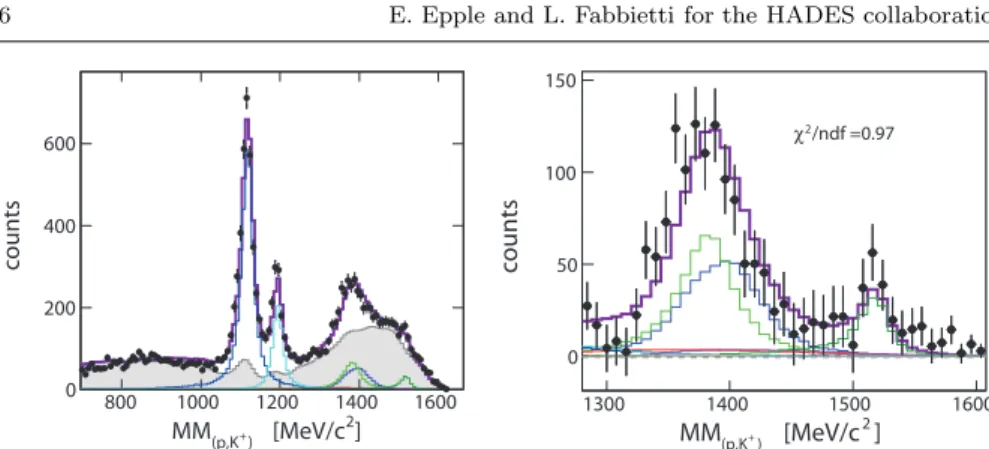 Fig. 3 Fitted distributions shown together with the experimental distribution of M M (p,K + )