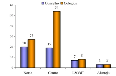 Gráfico  5  -  Estabelecimentos  do  sistema  privado  associado:  distribuição  de  frequência  por  concelhos e por NUT-II 