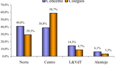 Gráfico  6  -  Estabelecimentos  do  sistema  privado  associado:  distribuição  percentual  por  concelhos e por NUT-II 