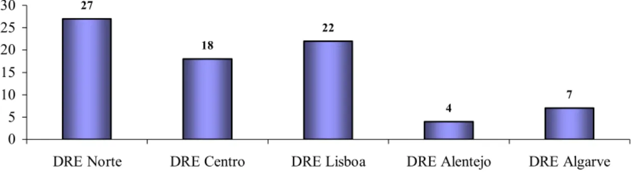 Gráfico 7 - Estabelecimentos de ensino privado: contratos de patrocínio por NUT-II 