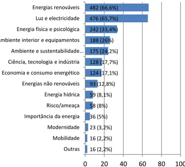 Figura 1 – Distribuição percentual das categorias das representações sociais de energia(alunos) 