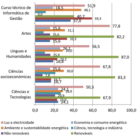 Figura 4 – Distribuição percentual das categorias das representações sociais de energia, por área científica de estudo 
