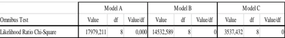 Table 4 – Models likelihood ratio chi-square test performance 
