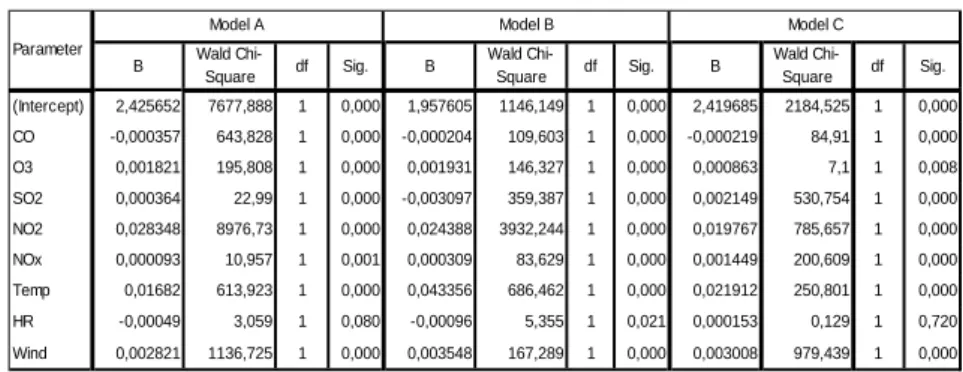 Table 5 – Models hypotheses tests 