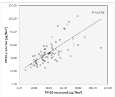Figure 3:  Comparison between PM concentrations predicted versus measured  for Oporto data
