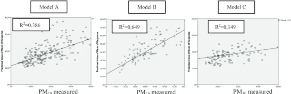 Figure 1:  Comparison between PM concentrations predicted versus measured  for the three models