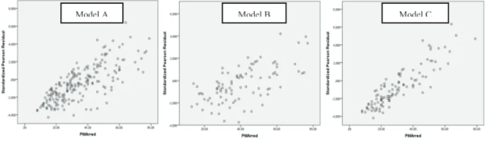 Figure 2:  Scattered plot of residuals for the three models. 
