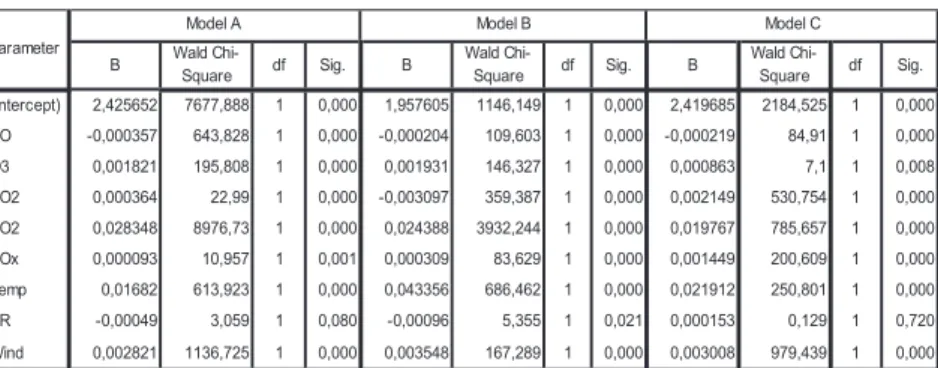 Table 5:   Models hypotheses tests. 