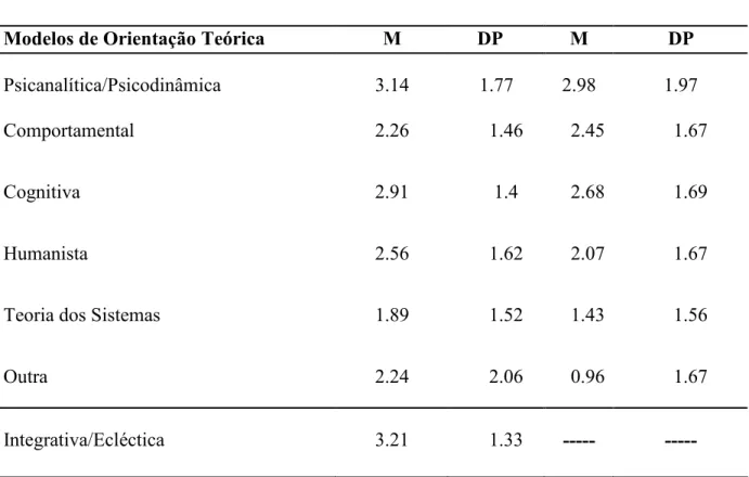 TABELA 1 - Orientação Teórica Actual e Passada                     