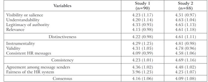 Table 3 – Descriptive statistics for studies 1 and 2 Variables Study 1 (n=90) Study 2(n=88) Visibility or salience Understandability Legitimacy of authority Relevance 4.23 (1.17)4.20 (1.14)4.33 (0.95)4.15 (0.98) 4.51 (0.97)4.63 (1.04)4.65 (1.13)4.61 (1.18)