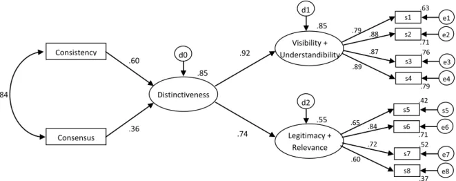 Figure 3a – HR System: SEM Results from study 1