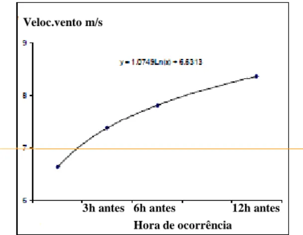 Figura 3 – velocidade do vento na hora da queda e nas horas precedentes 