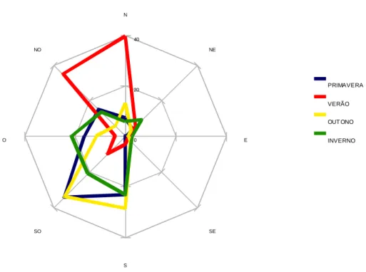 Figura 4 – Quedas estacionais (%) por rumo de vento entre 1990 e 2008 