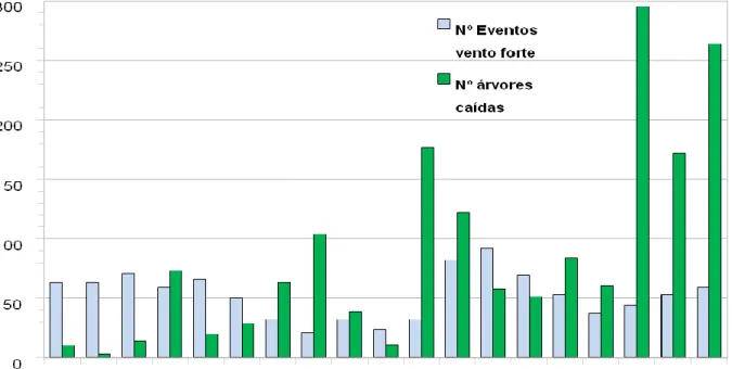 Figura 8 – Comparação entre o número de eventos de vento forte e o número de quedas de árvores