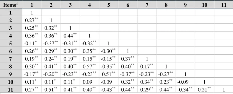 Table 3. Item-item correlations for Variable HM (Healthy Motivations). 