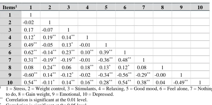Table 4. Item-item correlations for Variable EM (Emotional Motivations). 
