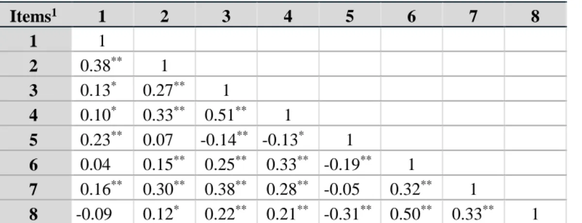 Table  5  refers  to  the  item-item  correlation  for  Variable  EAM  (Economical  and  Availability  Motivations)