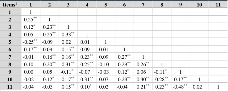 Table 6. Item-item correlations for Variable SCM (Social and Cultural Motivations). 