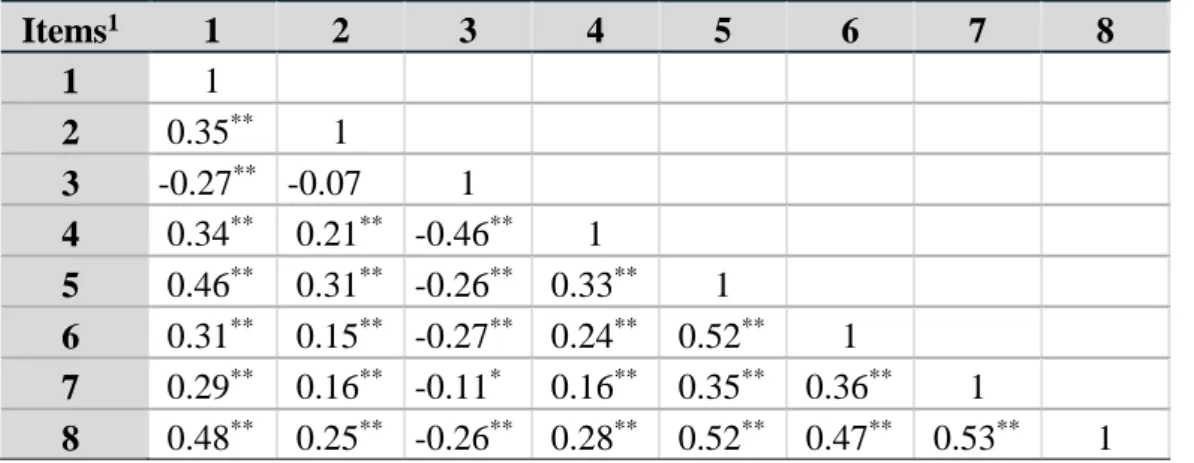 Table 7. Item-item correlations for Variable EPM (Environmental and Political Motivations)