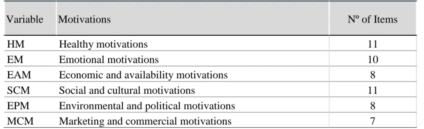 Table 1. Number of items regarding the attitudes and motivations for food choices. 