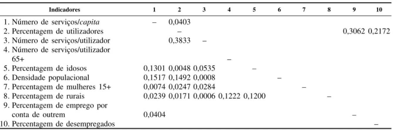 Tabela de coeficientes de determinação — 1996: acesso-consumo de serviços