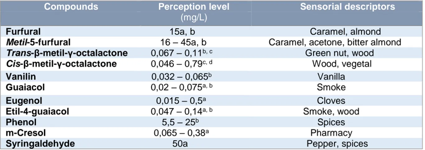 Table  2  -  Some  volatile  compounds  extracted  from  wood,  their  description  and  sensorial  perception  levels present in wines ageing in wood