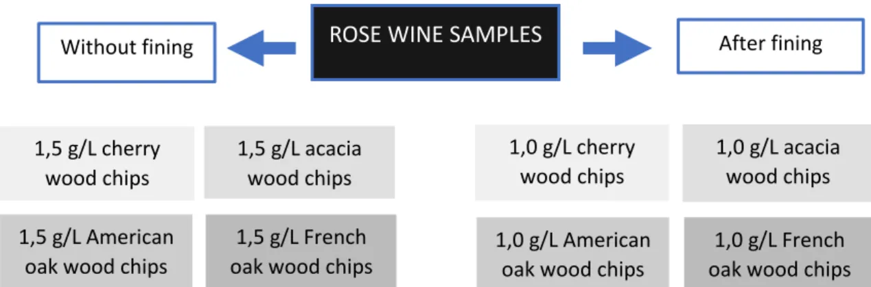 Figure 4 - Wood chip species and quantities distribution by wine samples without and after fining 