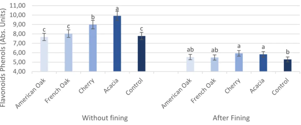 Figure 7 - Concentrations of flavonoid phenols after 20 days of storage period of a rose wine (without  and after fining) in contact with different wood chips species